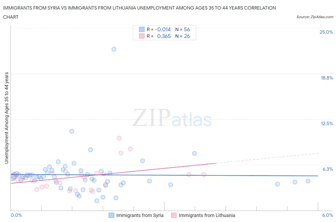 Immigrants from Syria vs Immigrants from Lithuania Unemployment Among Ages 35 to 44 years