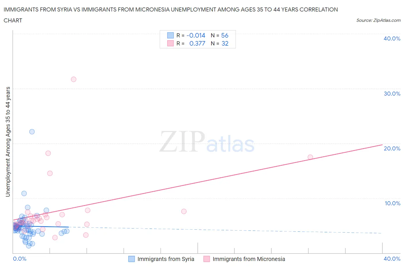 Immigrants from Syria vs Immigrants from Micronesia Unemployment Among Ages 35 to 44 years