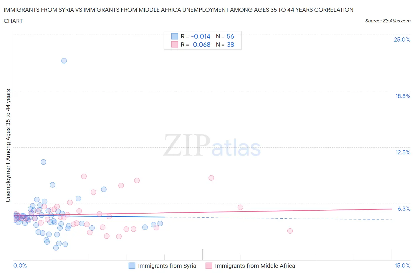 Immigrants from Syria vs Immigrants from Middle Africa Unemployment Among Ages 35 to 44 years