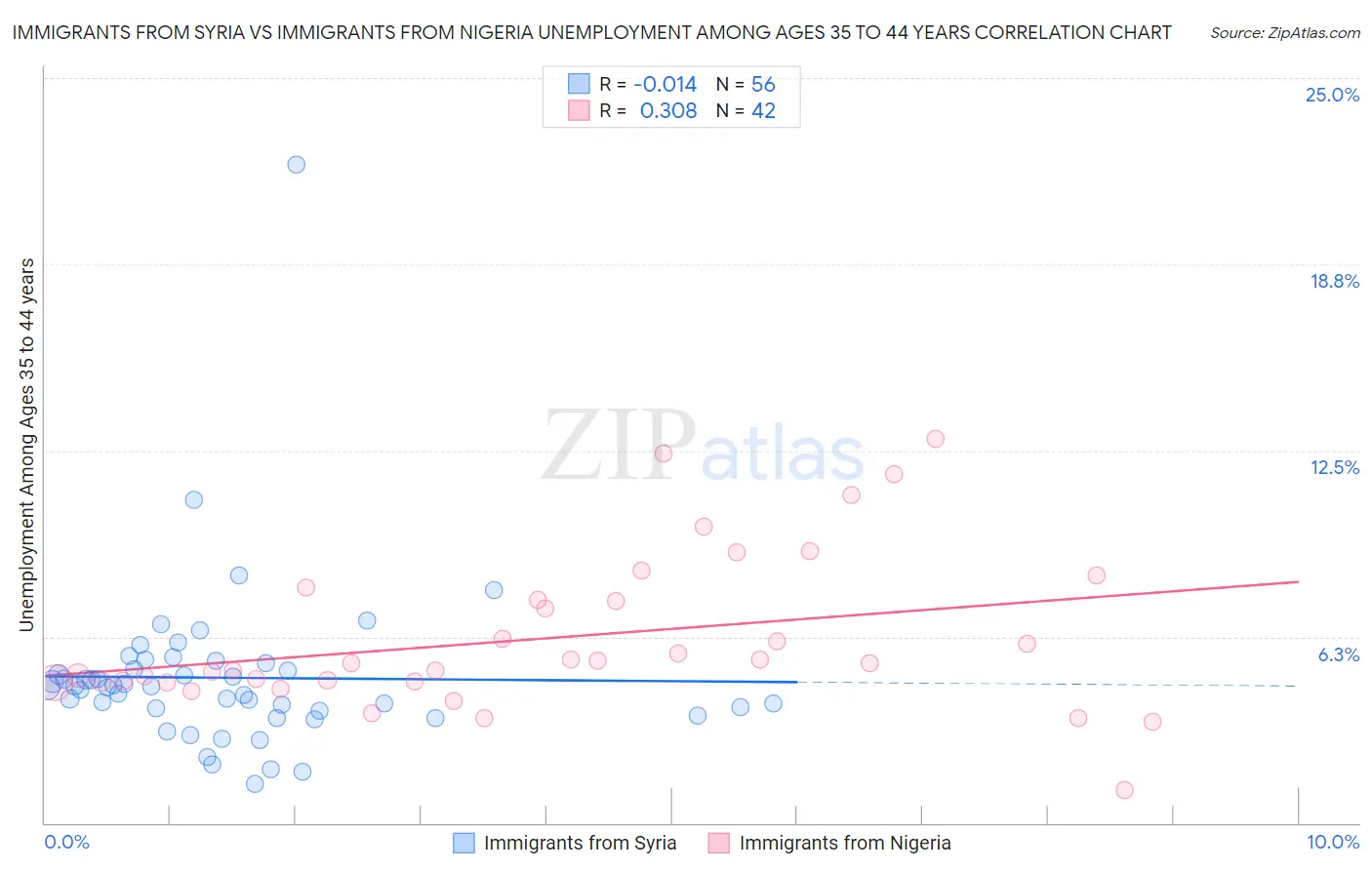 Immigrants from Syria vs Immigrants from Nigeria Unemployment Among Ages 35 to 44 years