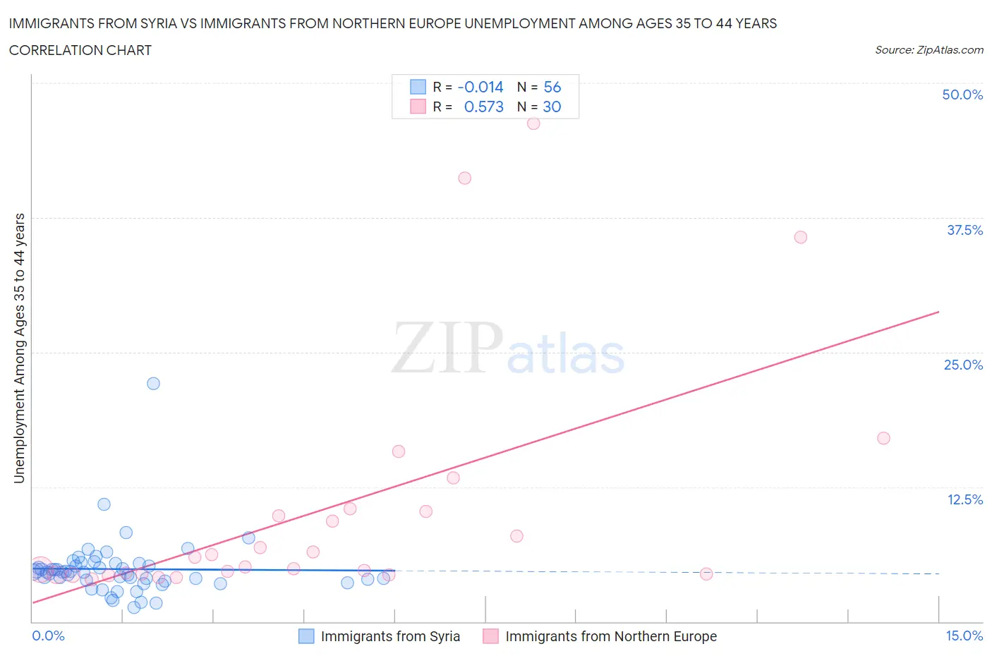 Immigrants from Syria vs Immigrants from Northern Europe Unemployment Among Ages 35 to 44 years