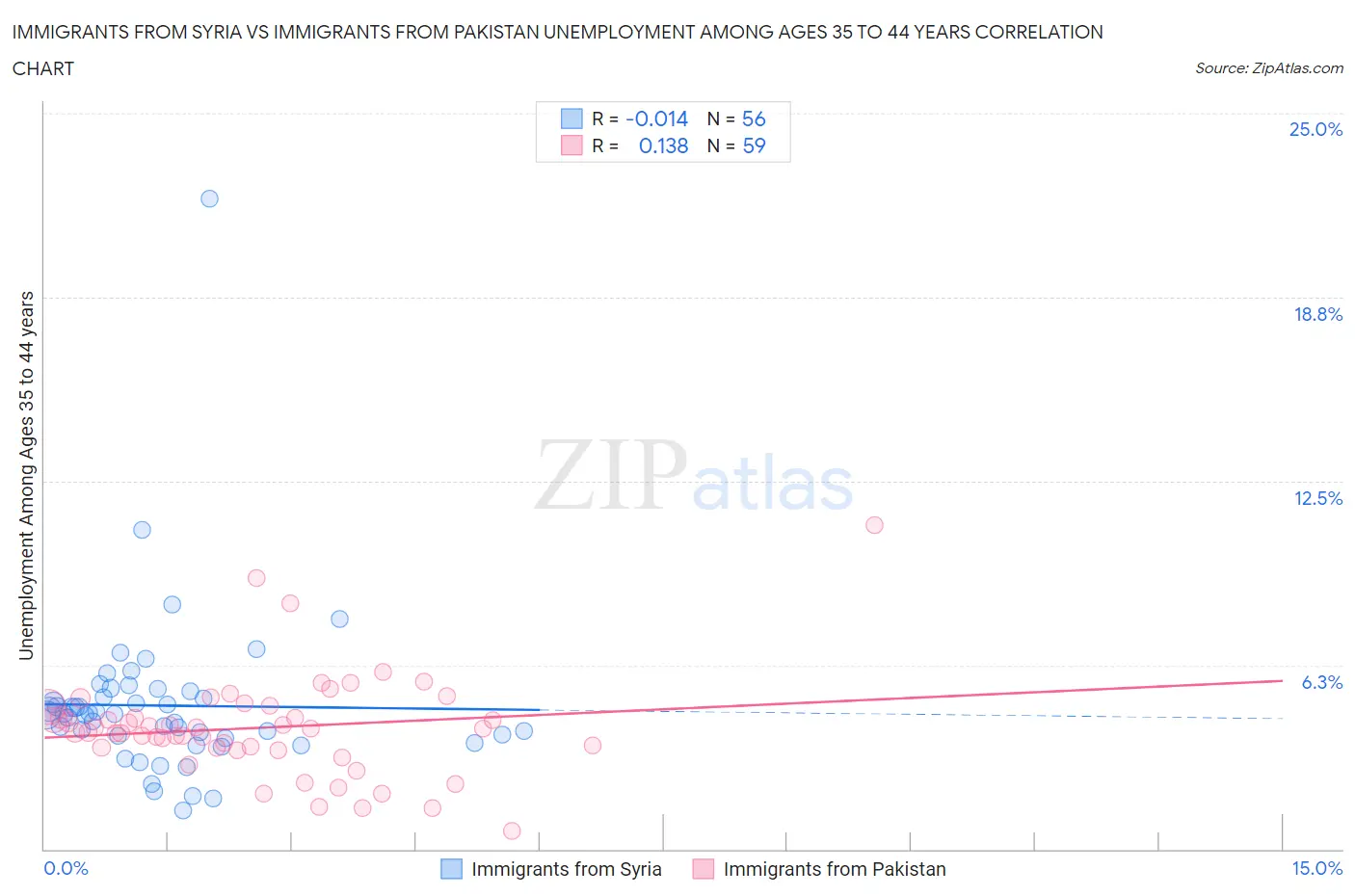 Immigrants from Syria vs Immigrants from Pakistan Unemployment Among Ages 35 to 44 years
