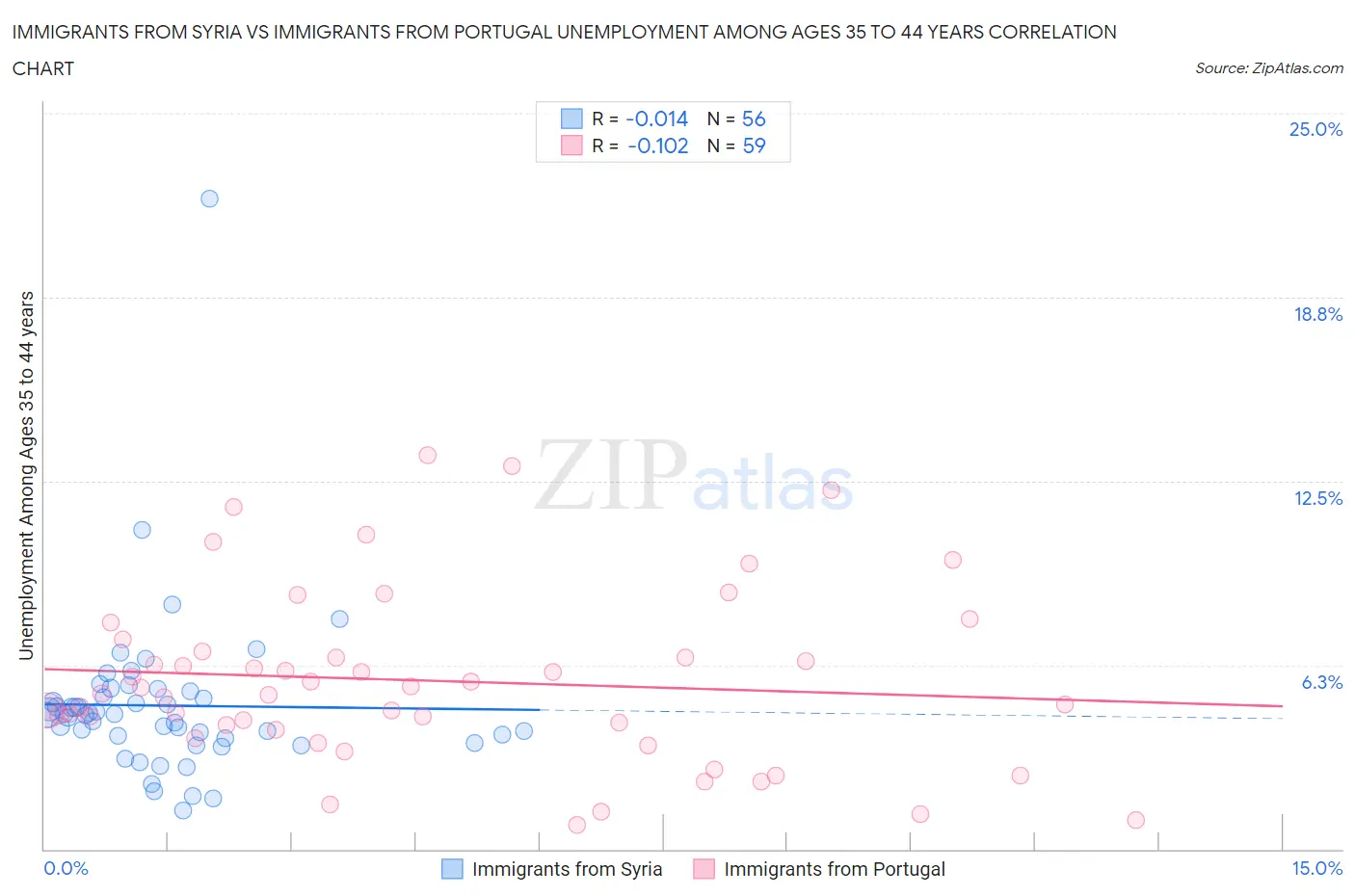 Immigrants from Syria vs Immigrants from Portugal Unemployment Among Ages 35 to 44 years