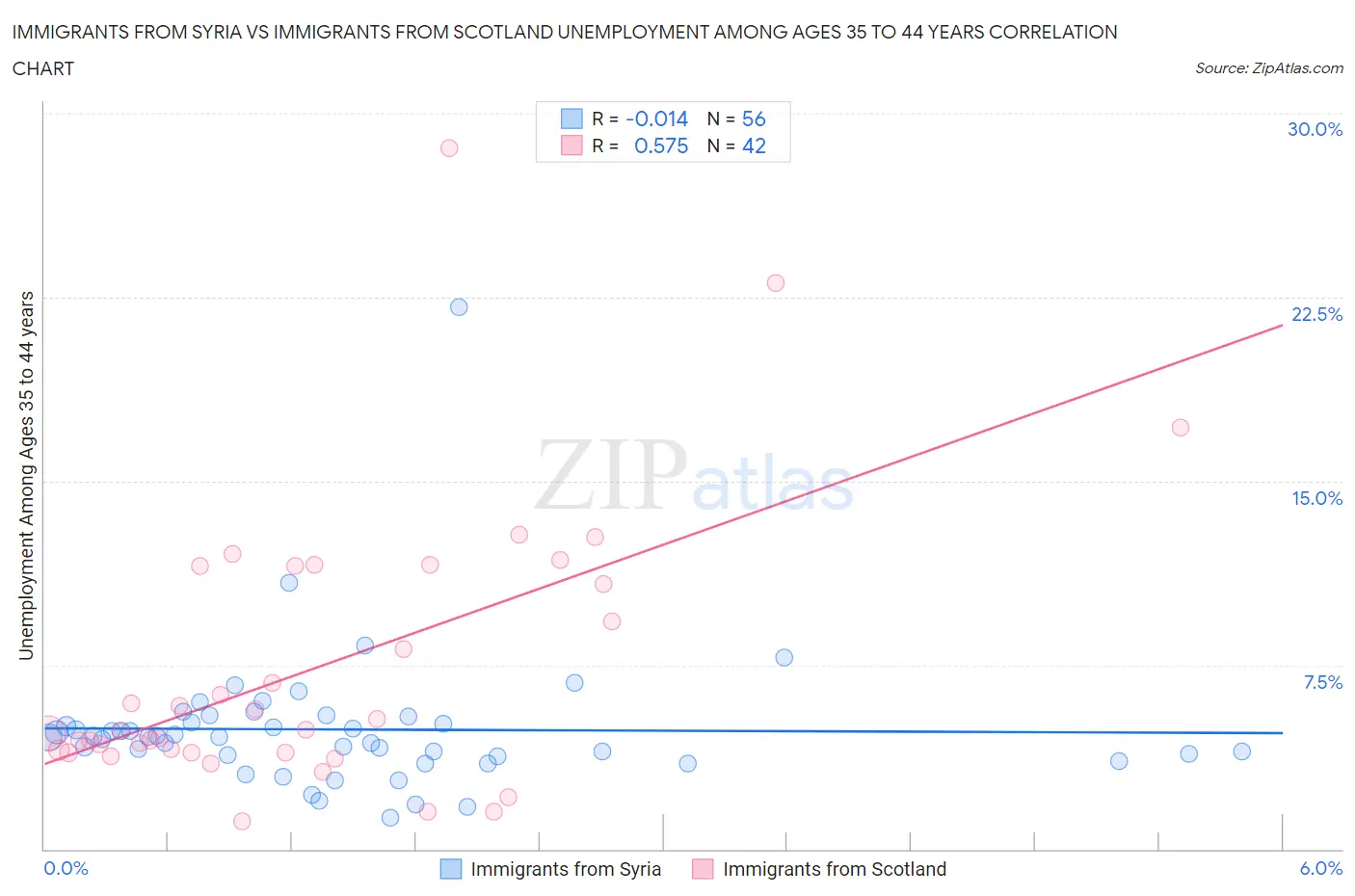Immigrants from Syria vs Immigrants from Scotland Unemployment Among Ages 35 to 44 years