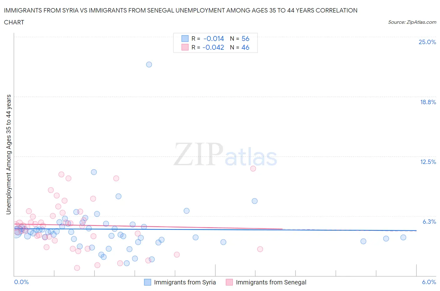 Immigrants from Syria vs Immigrants from Senegal Unemployment Among Ages 35 to 44 years