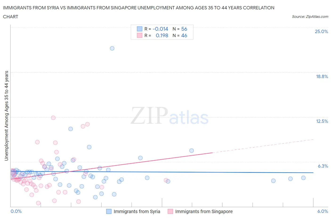 Immigrants from Syria vs Immigrants from Singapore Unemployment Among Ages 35 to 44 years