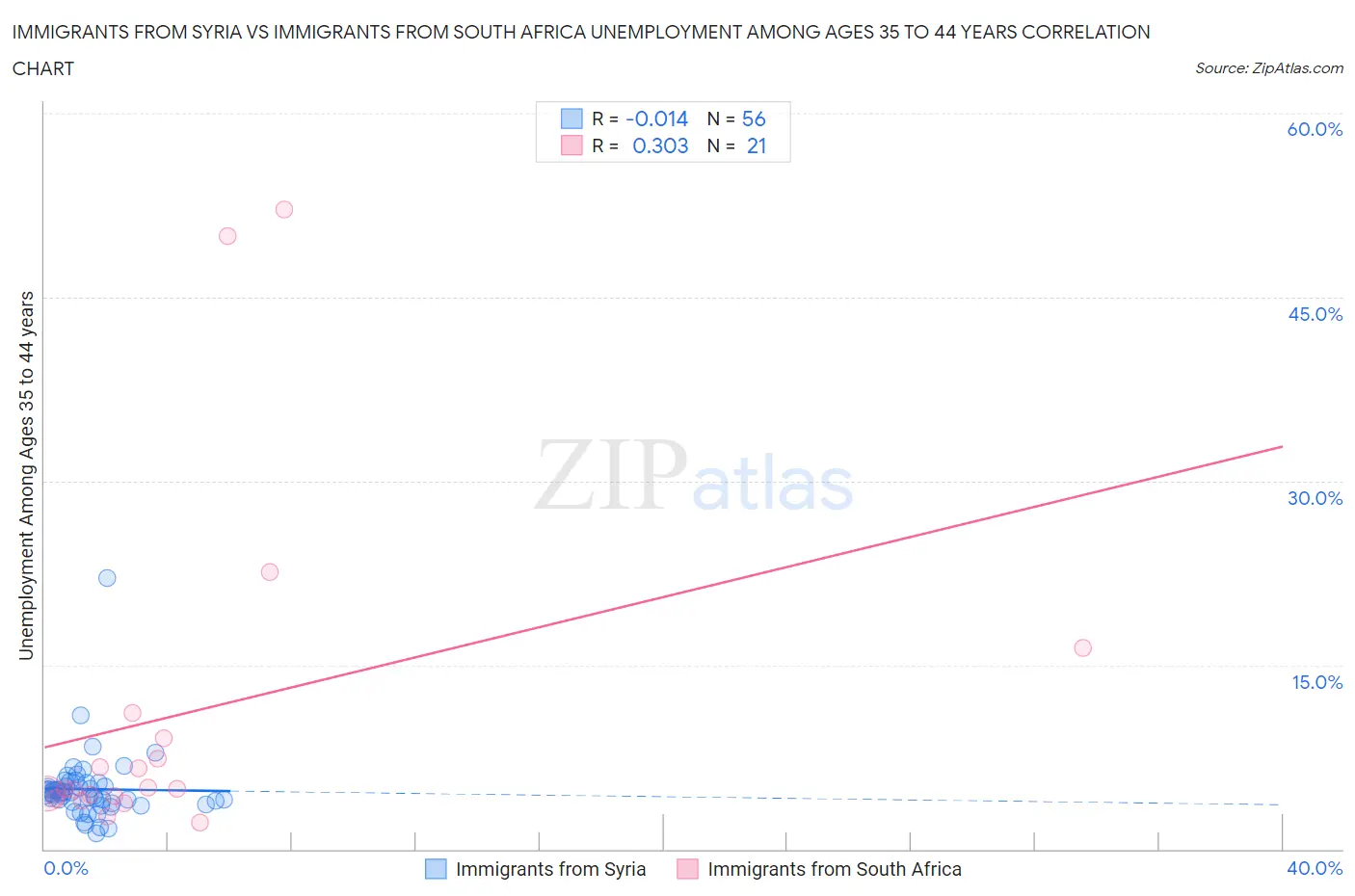 Immigrants from Syria vs Immigrants from South Africa Unemployment Among Ages 35 to 44 years