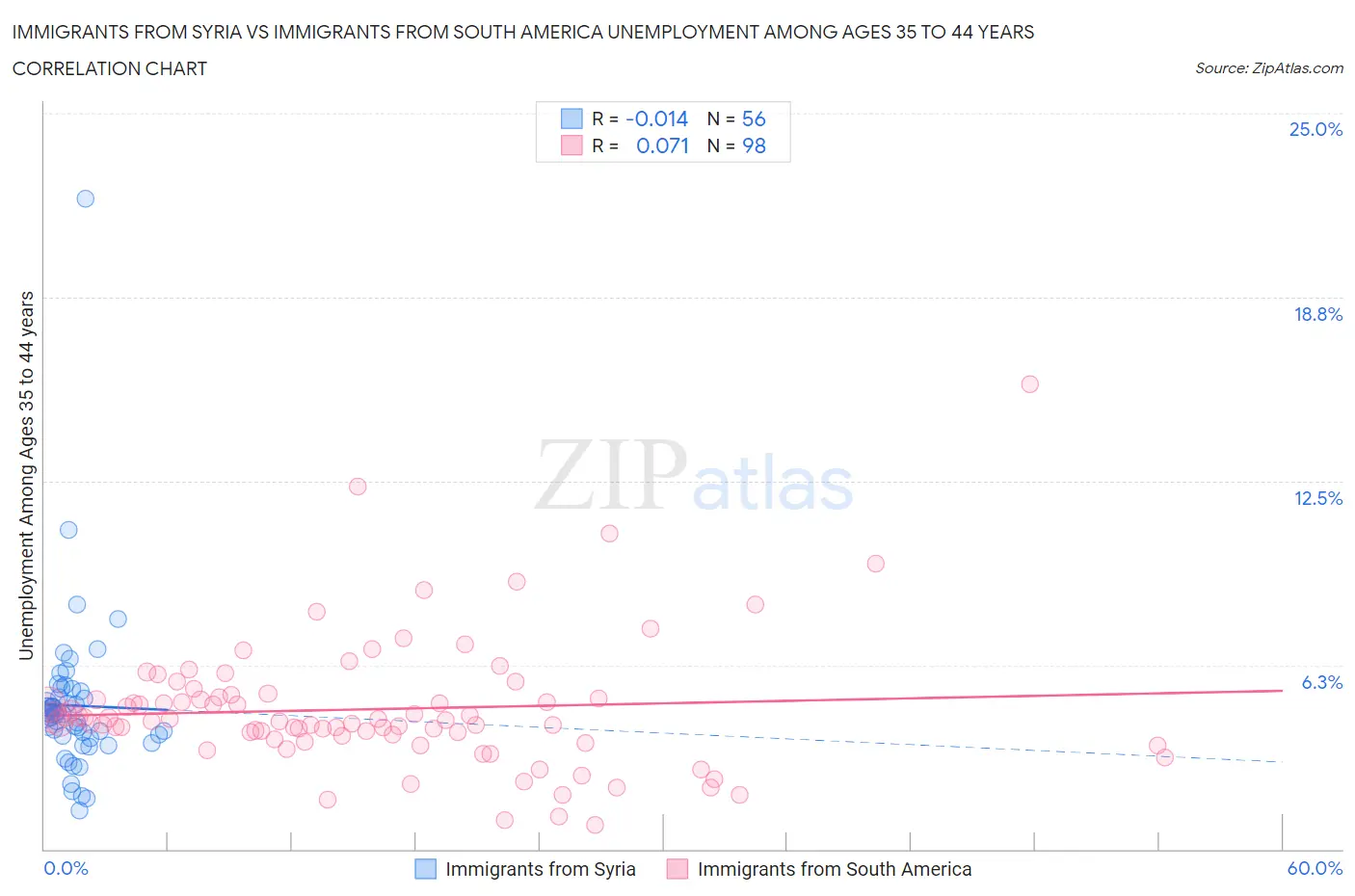 Immigrants from Syria vs Immigrants from South America Unemployment Among Ages 35 to 44 years