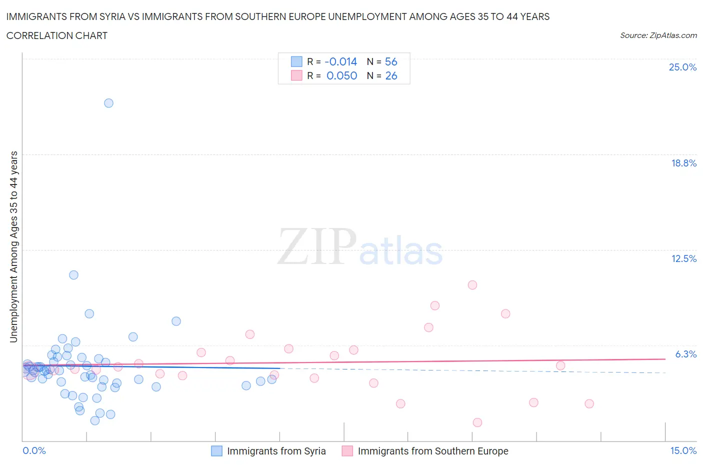 Immigrants from Syria vs Immigrants from Southern Europe Unemployment Among Ages 35 to 44 years