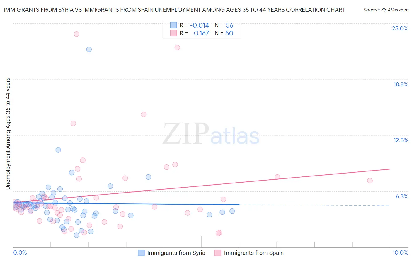 Immigrants from Syria vs Immigrants from Spain Unemployment Among Ages 35 to 44 years