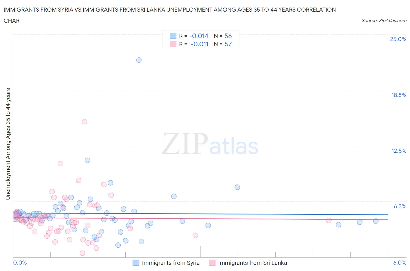 Immigrants from Syria vs Immigrants from Sri Lanka Unemployment Among Ages 35 to 44 years
