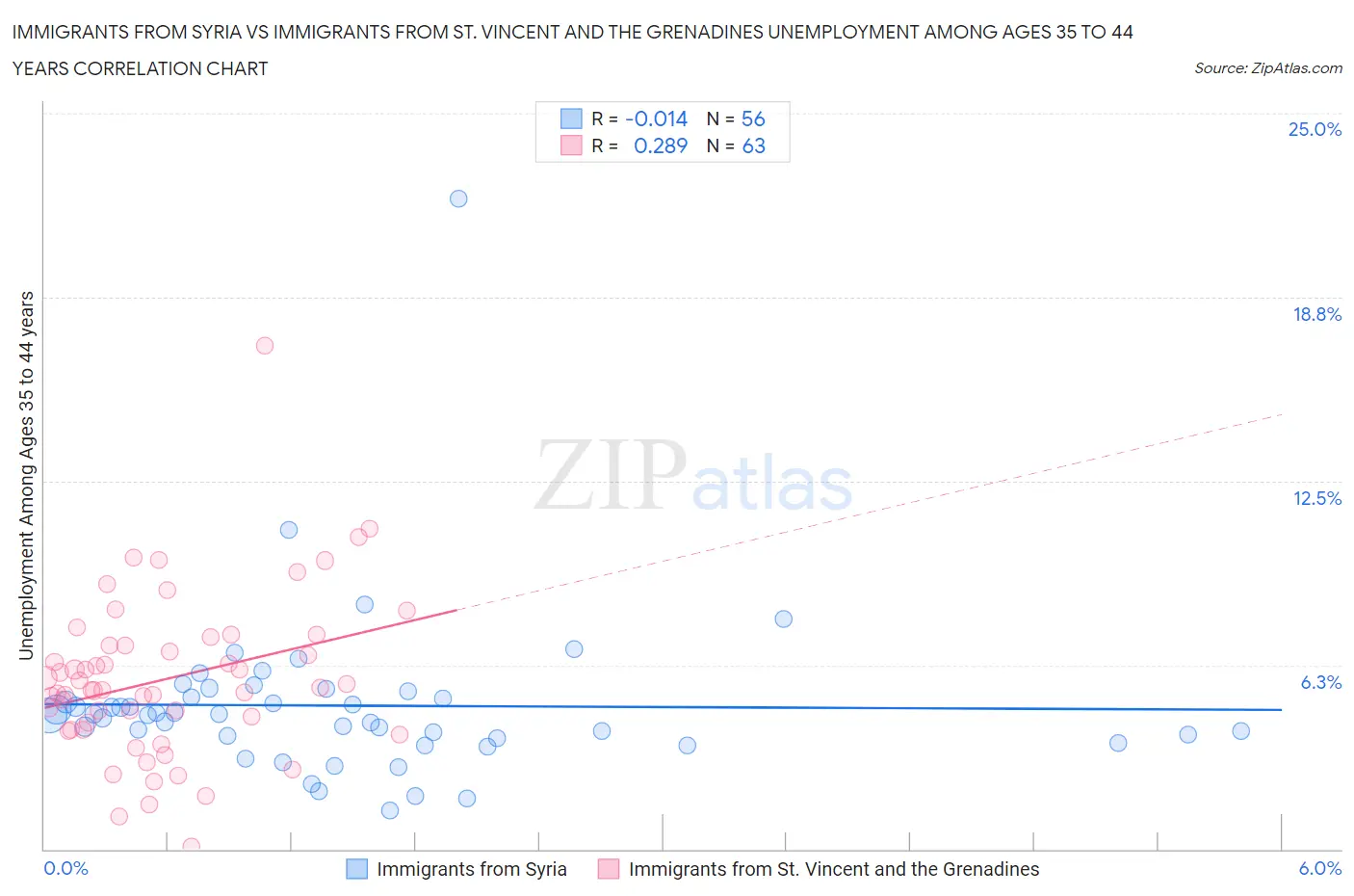 Immigrants from Syria vs Immigrants from St. Vincent and the Grenadines Unemployment Among Ages 35 to 44 years