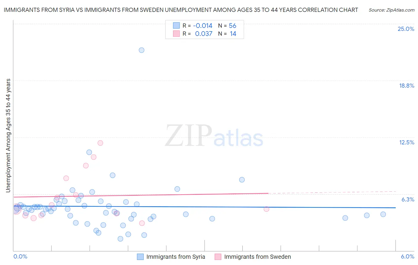 Immigrants from Syria vs Immigrants from Sweden Unemployment Among Ages 35 to 44 years