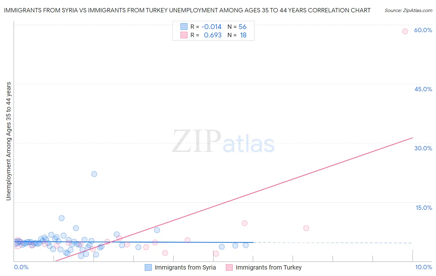 Immigrants from Syria vs Immigrants from Turkey Unemployment Among Ages 35 to 44 years