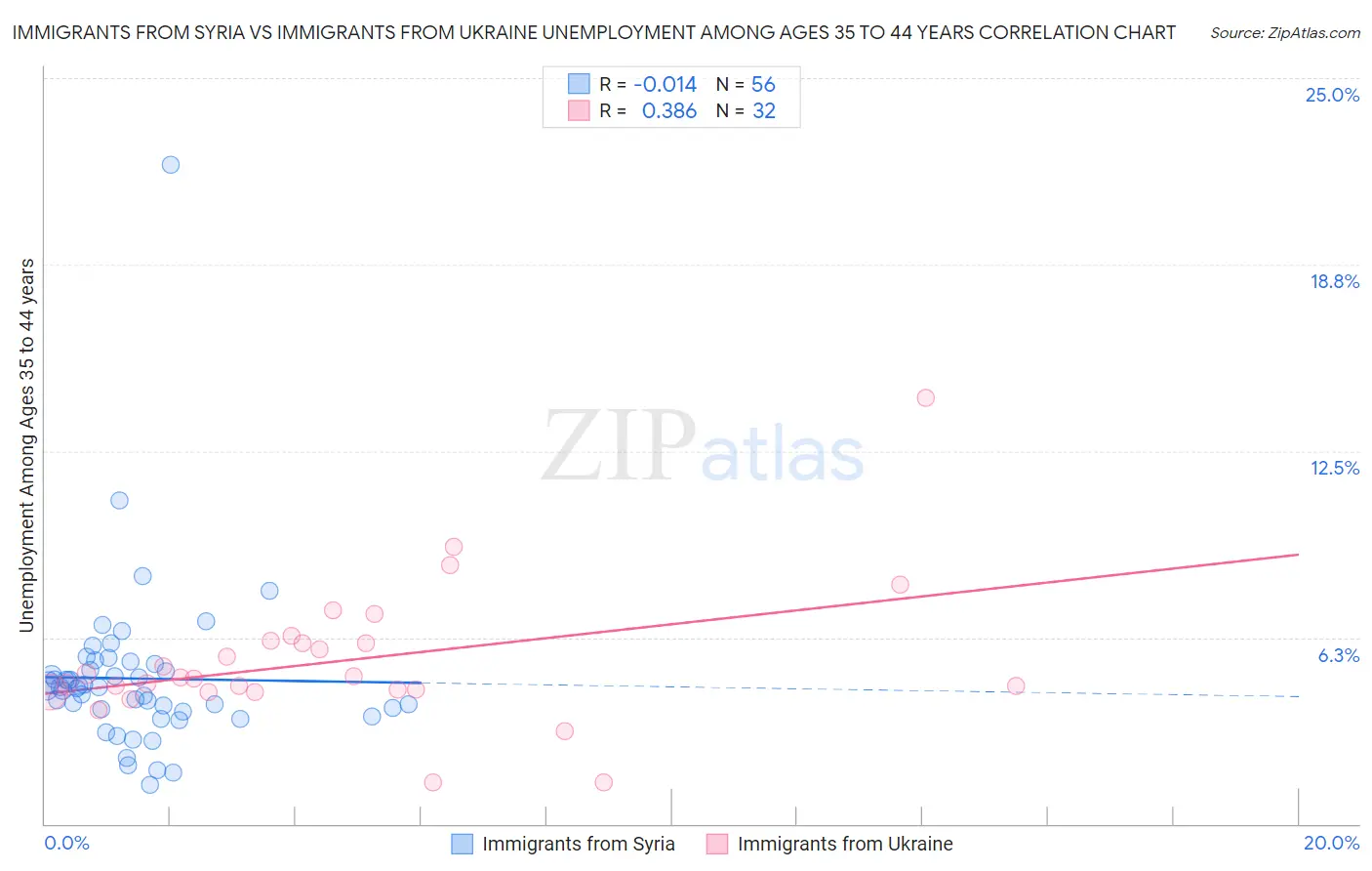 Immigrants from Syria vs Immigrants from Ukraine Unemployment Among Ages 35 to 44 years