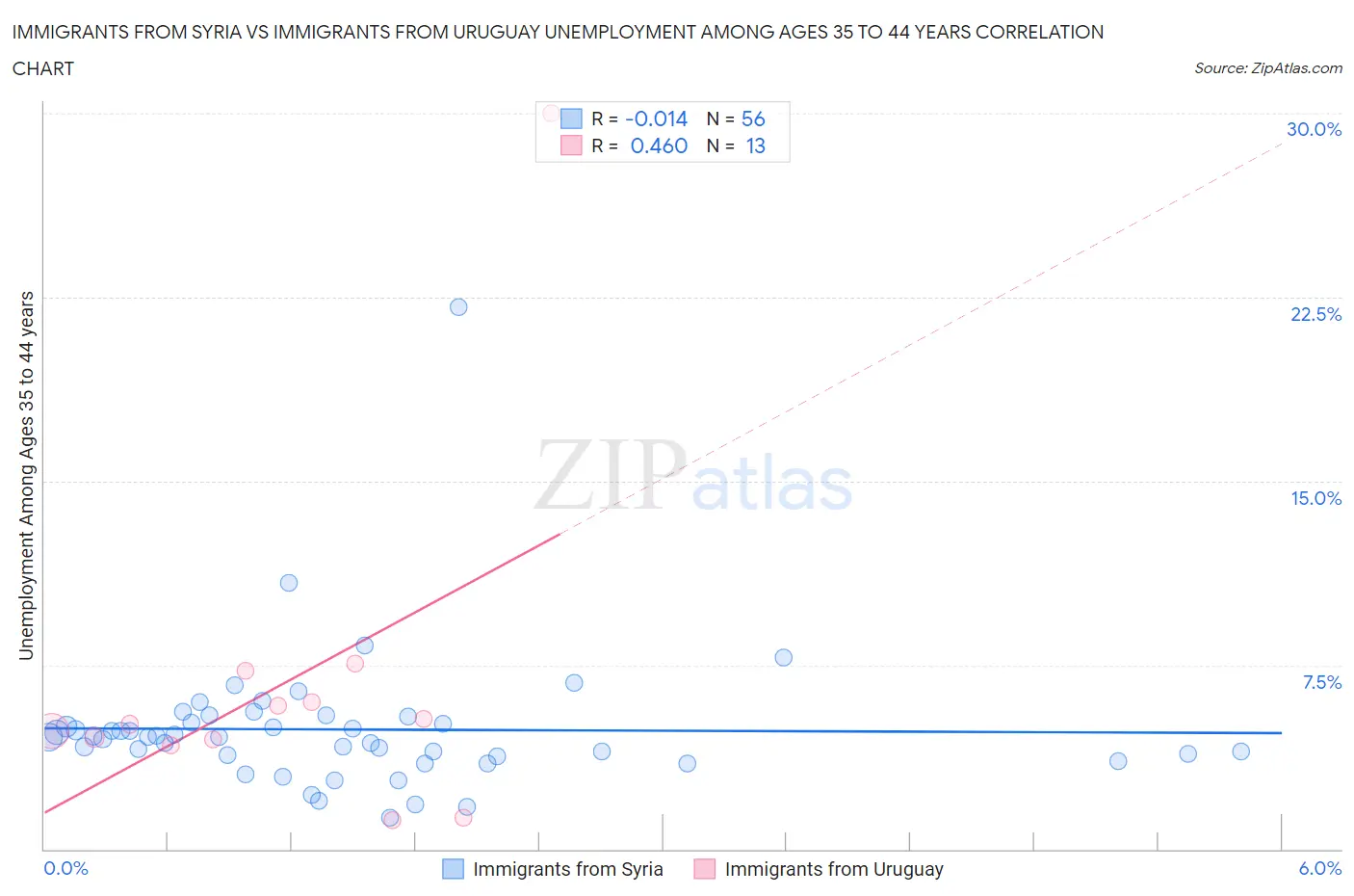 Immigrants from Syria vs Immigrants from Uruguay Unemployment Among Ages 35 to 44 years