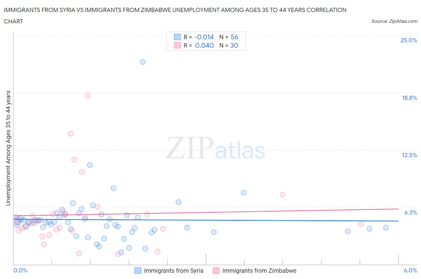 Immigrants from Syria vs Immigrants from Zimbabwe Unemployment Among Ages 35 to 44 years