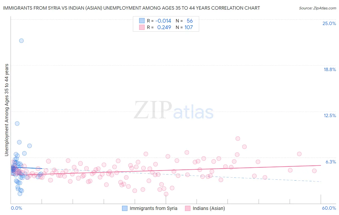 Immigrants from Syria vs Indian (Asian) Unemployment Among Ages 35 to 44 years