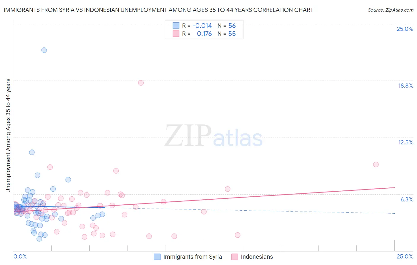 Immigrants from Syria vs Indonesian Unemployment Among Ages 35 to 44 years