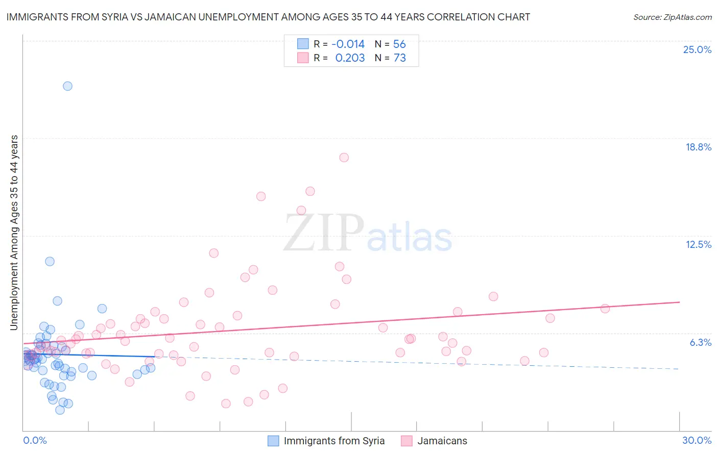 Immigrants from Syria vs Jamaican Unemployment Among Ages 35 to 44 years