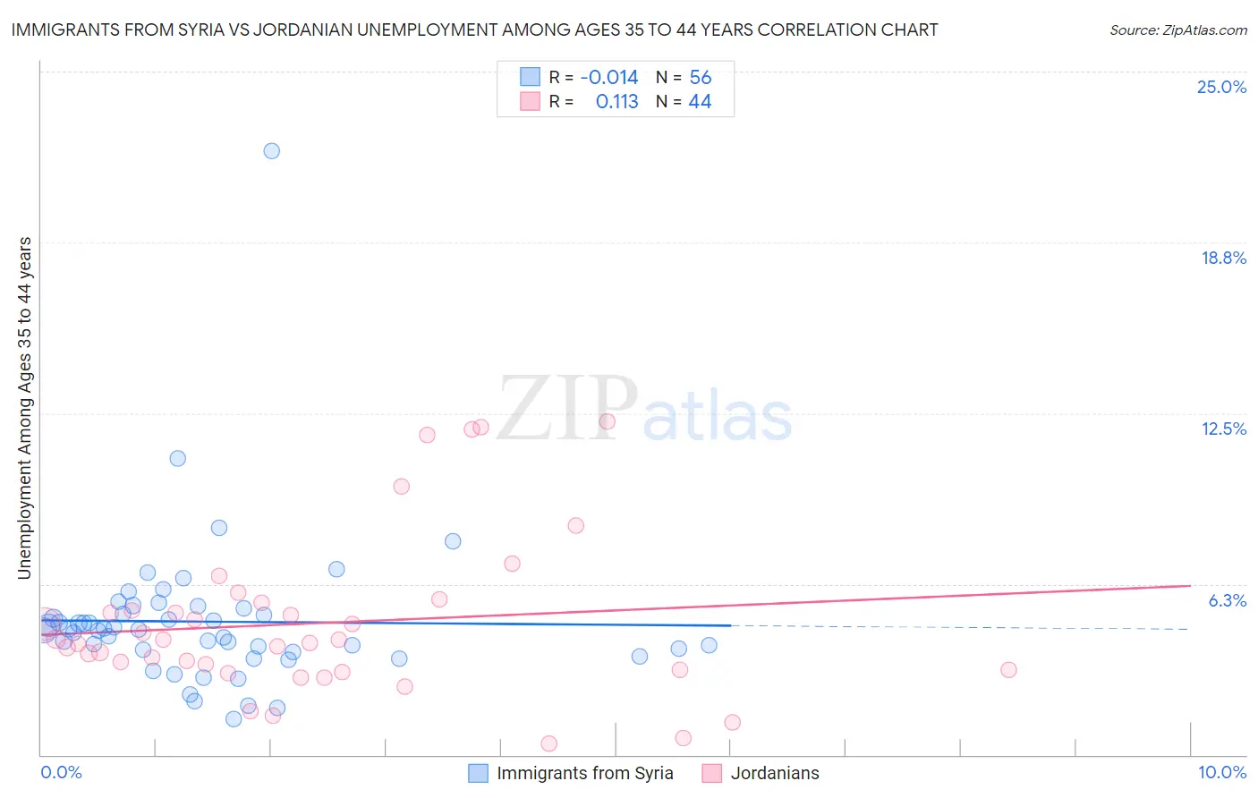 Immigrants from Syria vs Jordanian Unemployment Among Ages 35 to 44 years