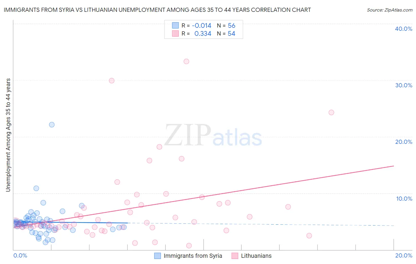 Immigrants from Syria vs Lithuanian Unemployment Among Ages 35 to 44 years