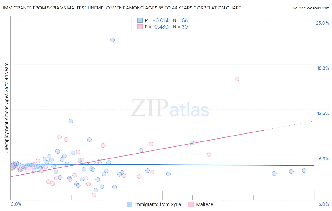 Immigrants from Syria vs Maltese Unemployment Among Ages 35 to 44 years