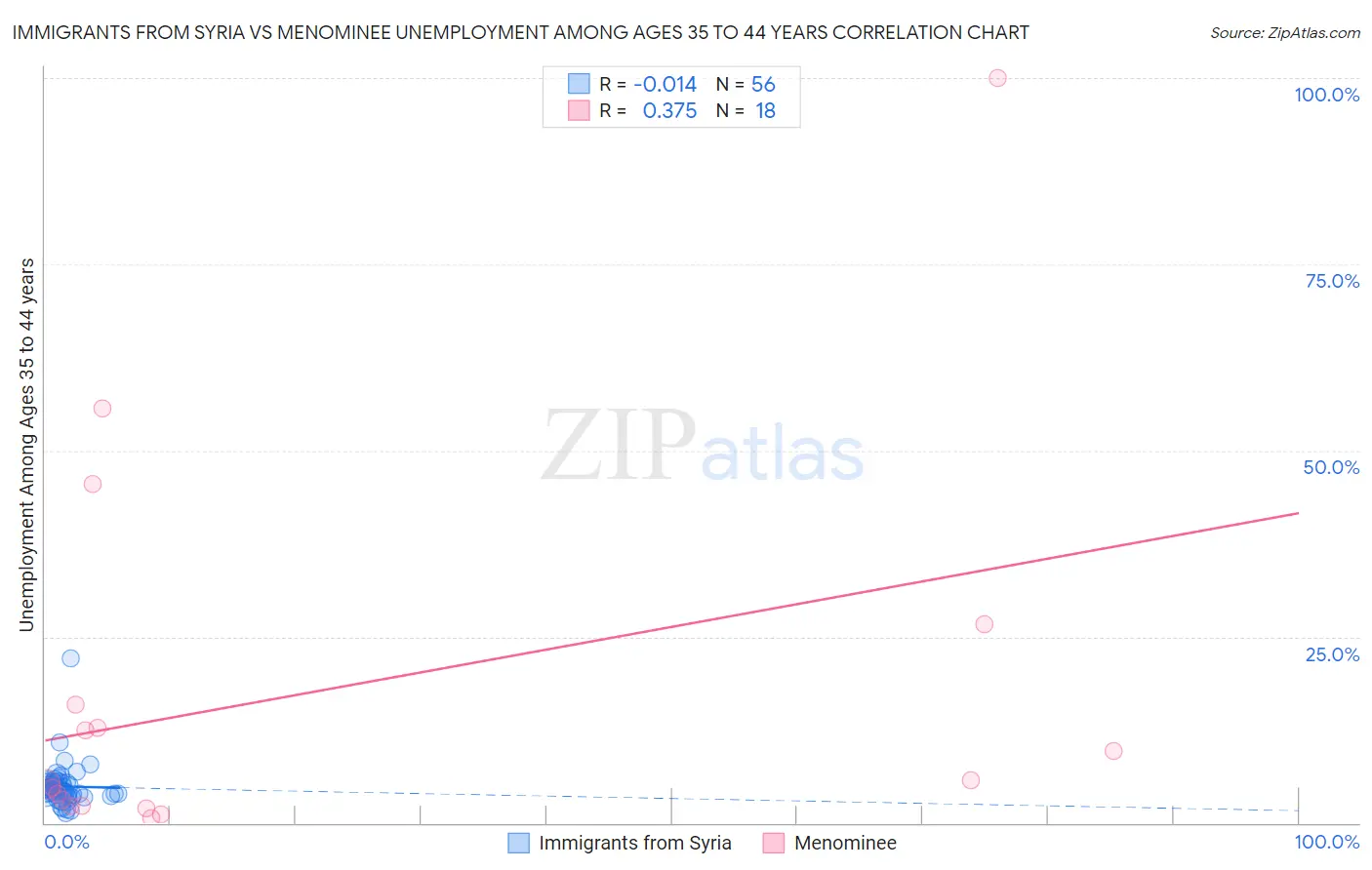 Immigrants from Syria vs Menominee Unemployment Among Ages 35 to 44 years