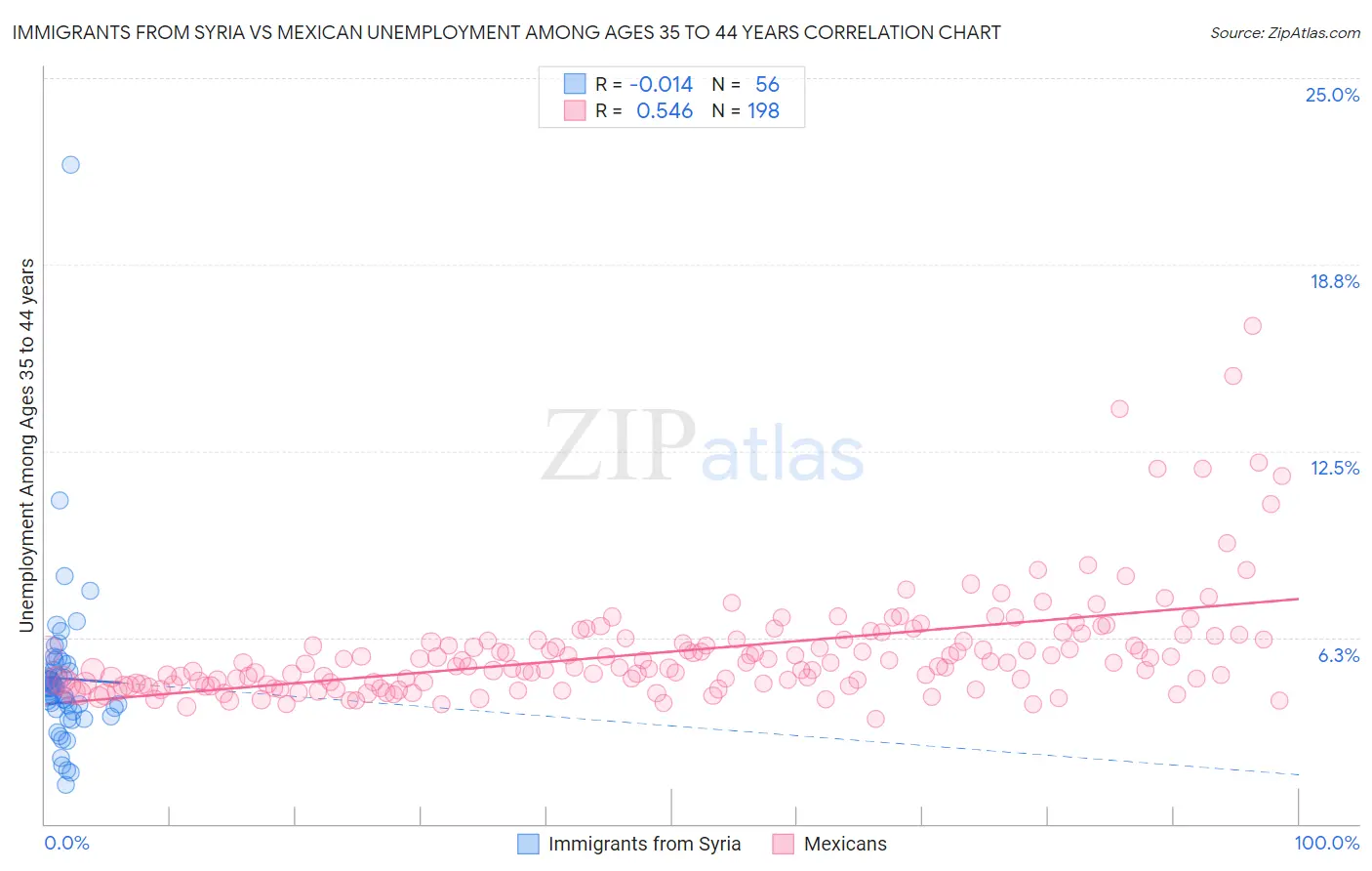Immigrants from Syria vs Mexican Unemployment Among Ages 35 to 44 years