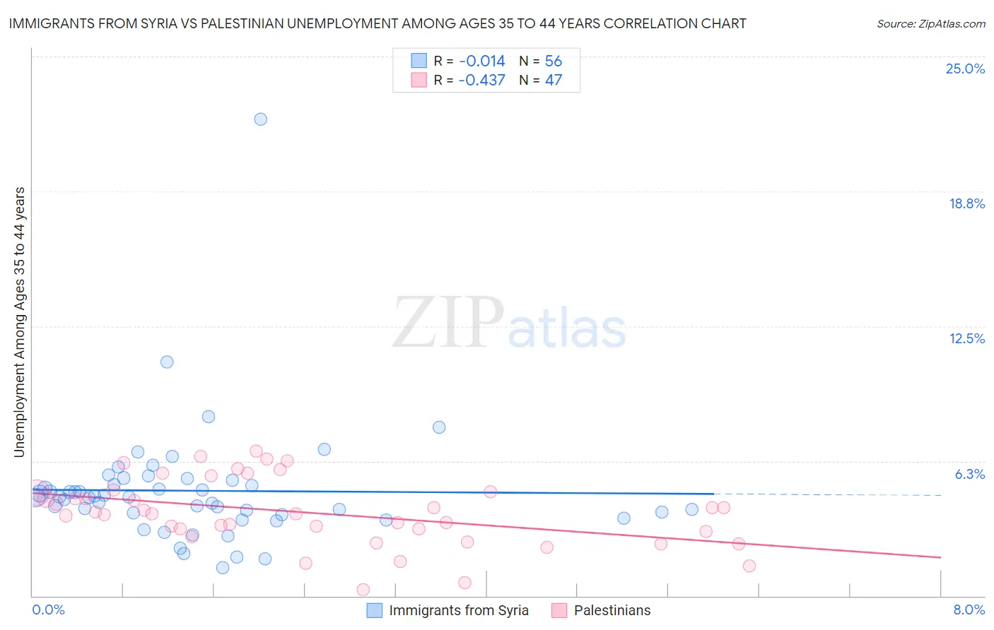 Immigrants from Syria vs Palestinian Unemployment Among Ages 35 to 44 years