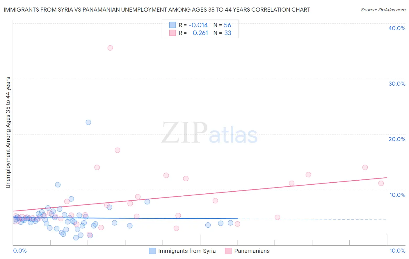 Immigrants from Syria vs Panamanian Unemployment Among Ages 35 to 44 years