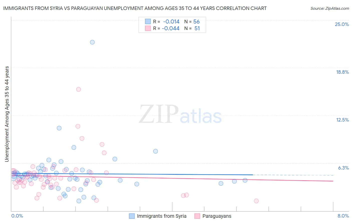 Immigrants from Syria vs Paraguayan Unemployment Among Ages 35 to 44 years