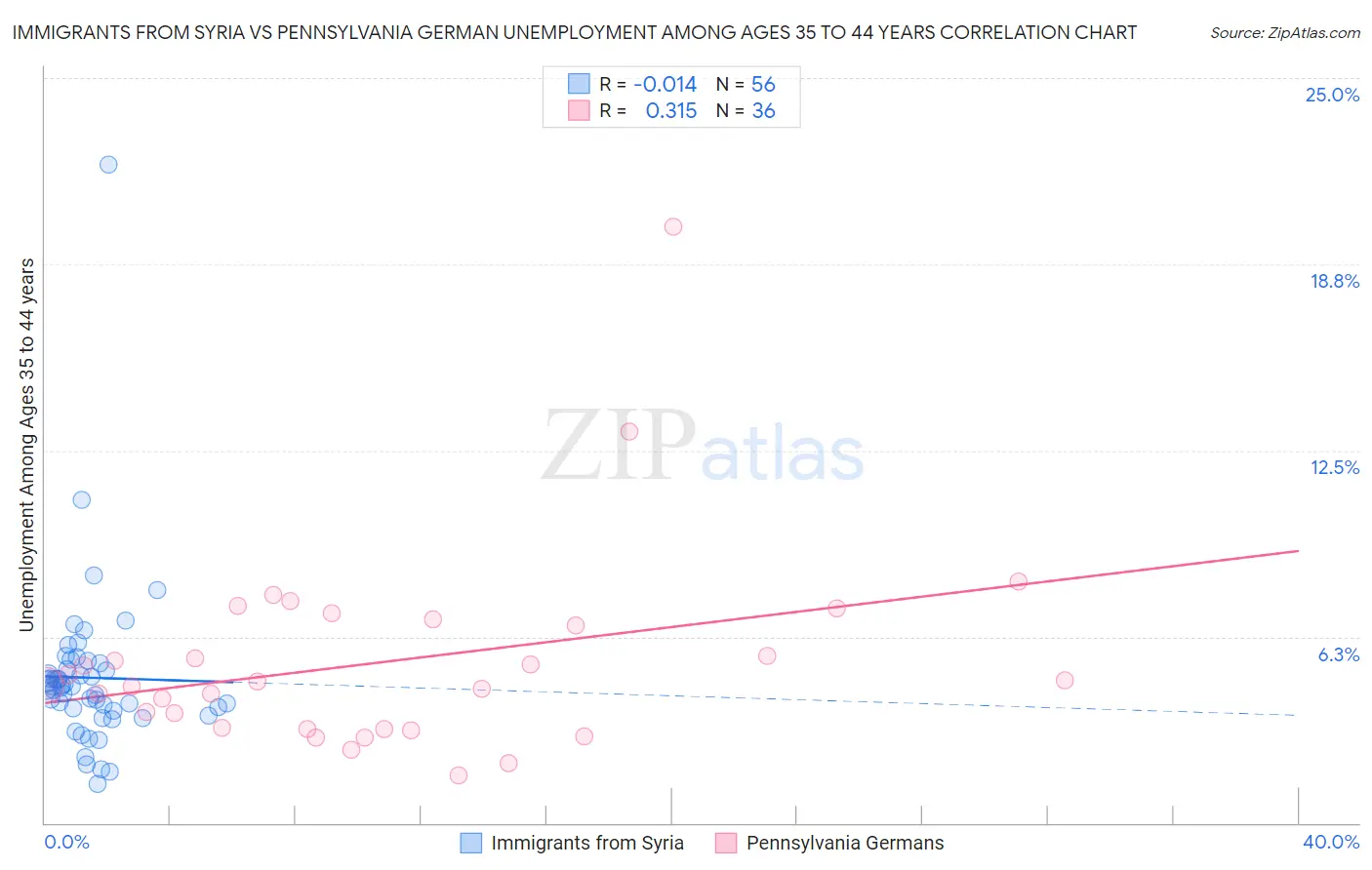 Immigrants from Syria vs Pennsylvania German Unemployment Among Ages 35 to 44 years