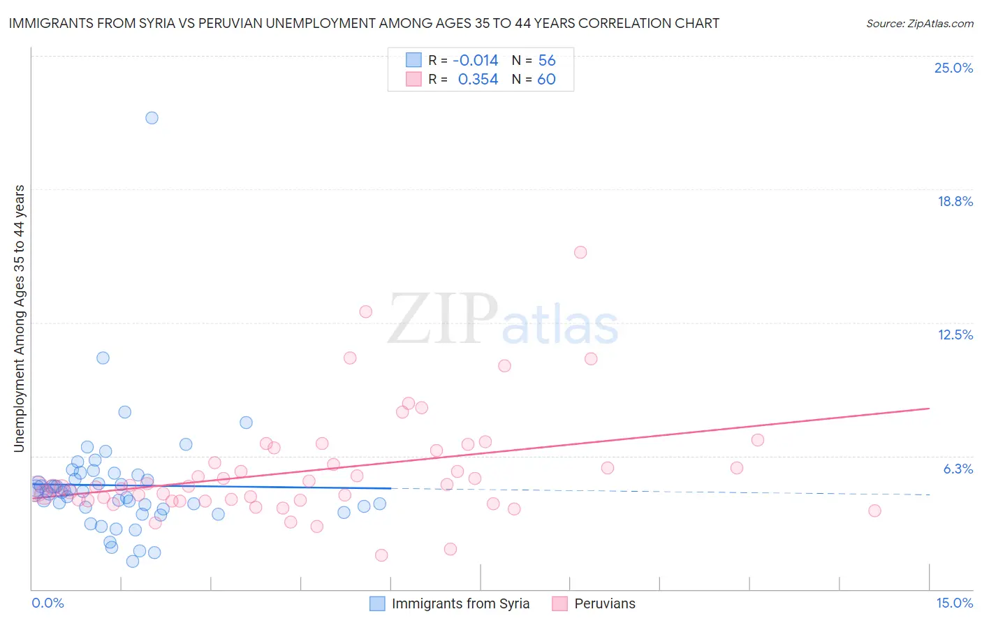 Immigrants from Syria vs Peruvian Unemployment Among Ages 35 to 44 years
