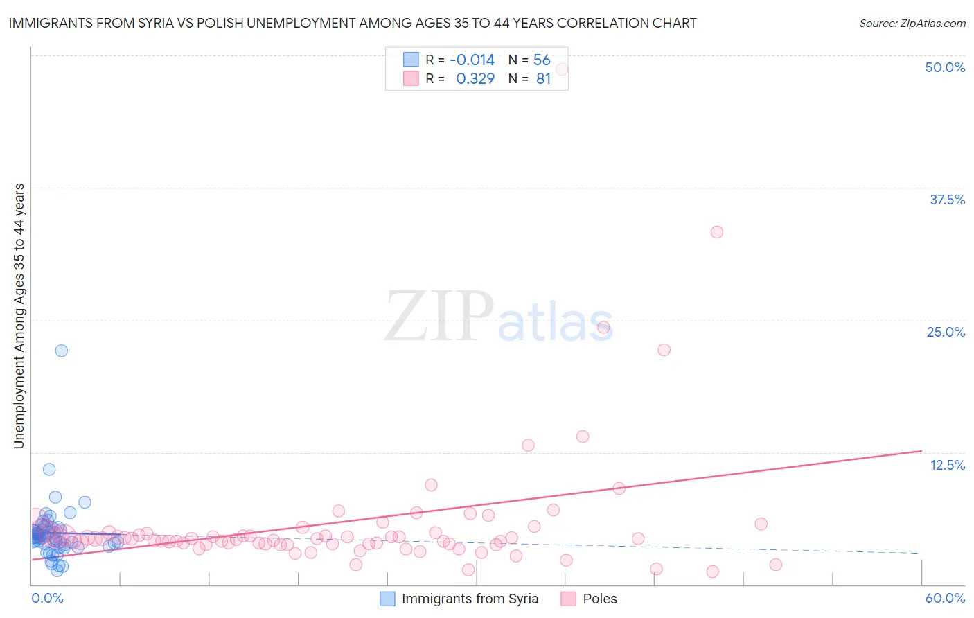 Immigrants from Syria vs Polish Unemployment Among Ages 35 to 44 years