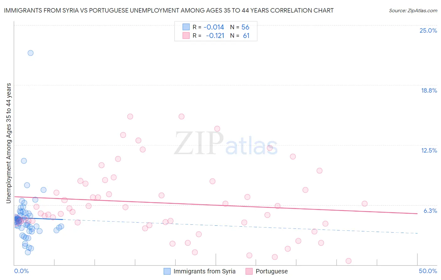 Immigrants from Syria vs Portuguese Unemployment Among Ages 35 to 44 years