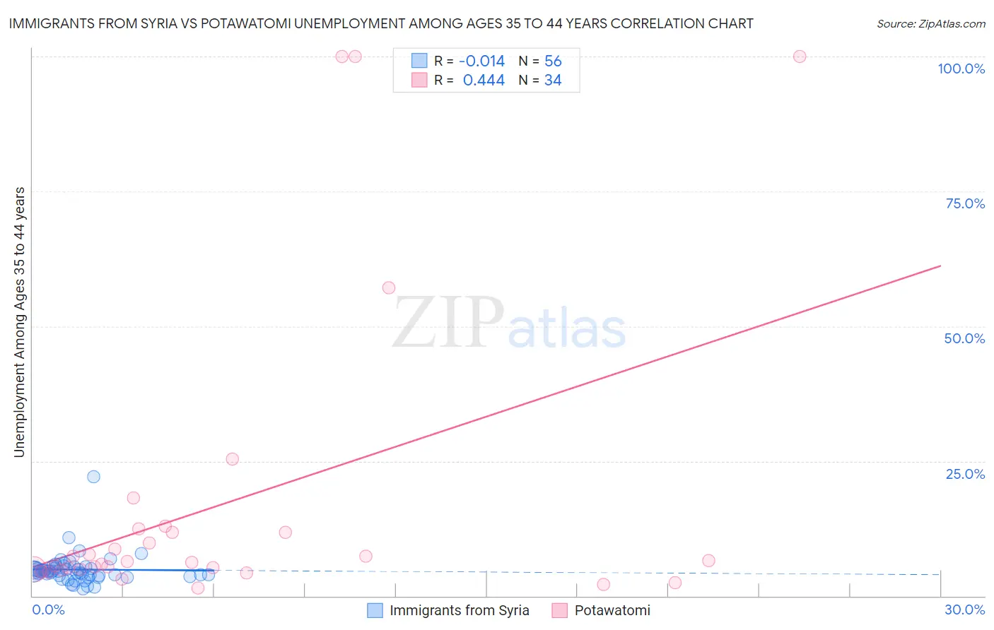 Immigrants from Syria vs Potawatomi Unemployment Among Ages 35 to 44 years