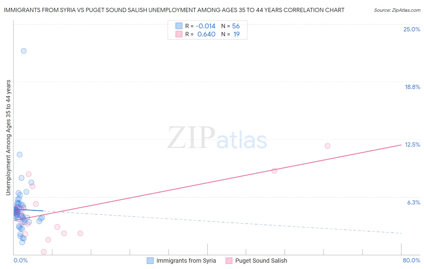 Immigrants from Syria vs Puget Sound Salish Unemployment Among Ages 35 to 44 years