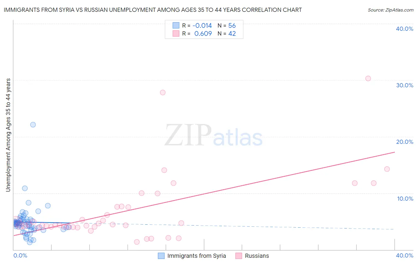 Immigrants from Syria vs Russian Unemployment Among Ages 35 to 44 years
