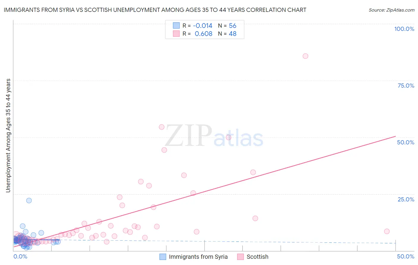 Immigrants from Syria vs Scottish Unemployment Among Ages 35 to 44 years