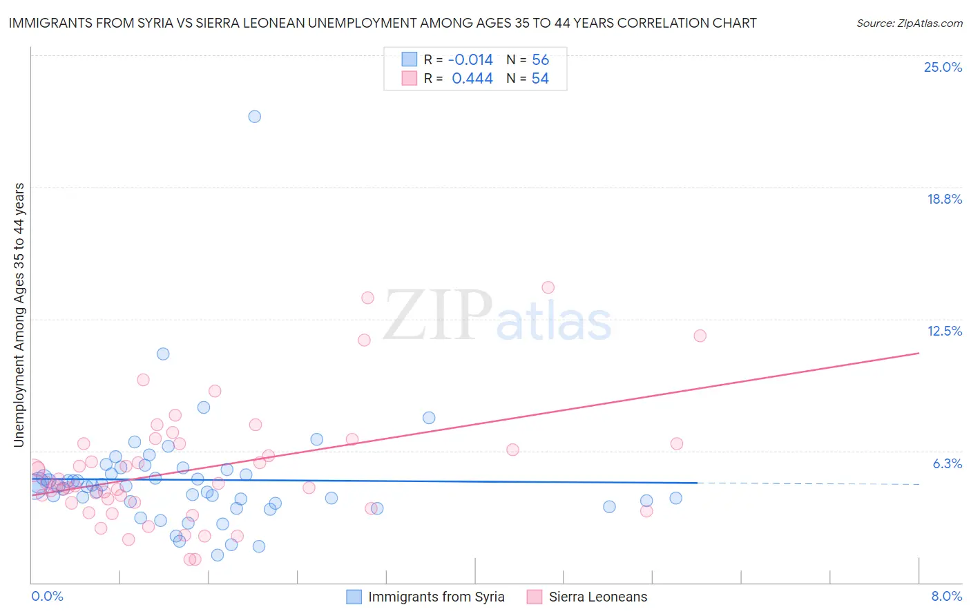 Immigrants from Syria vs Sierra Leonean Unemployment Among Ages 35 to 44 years