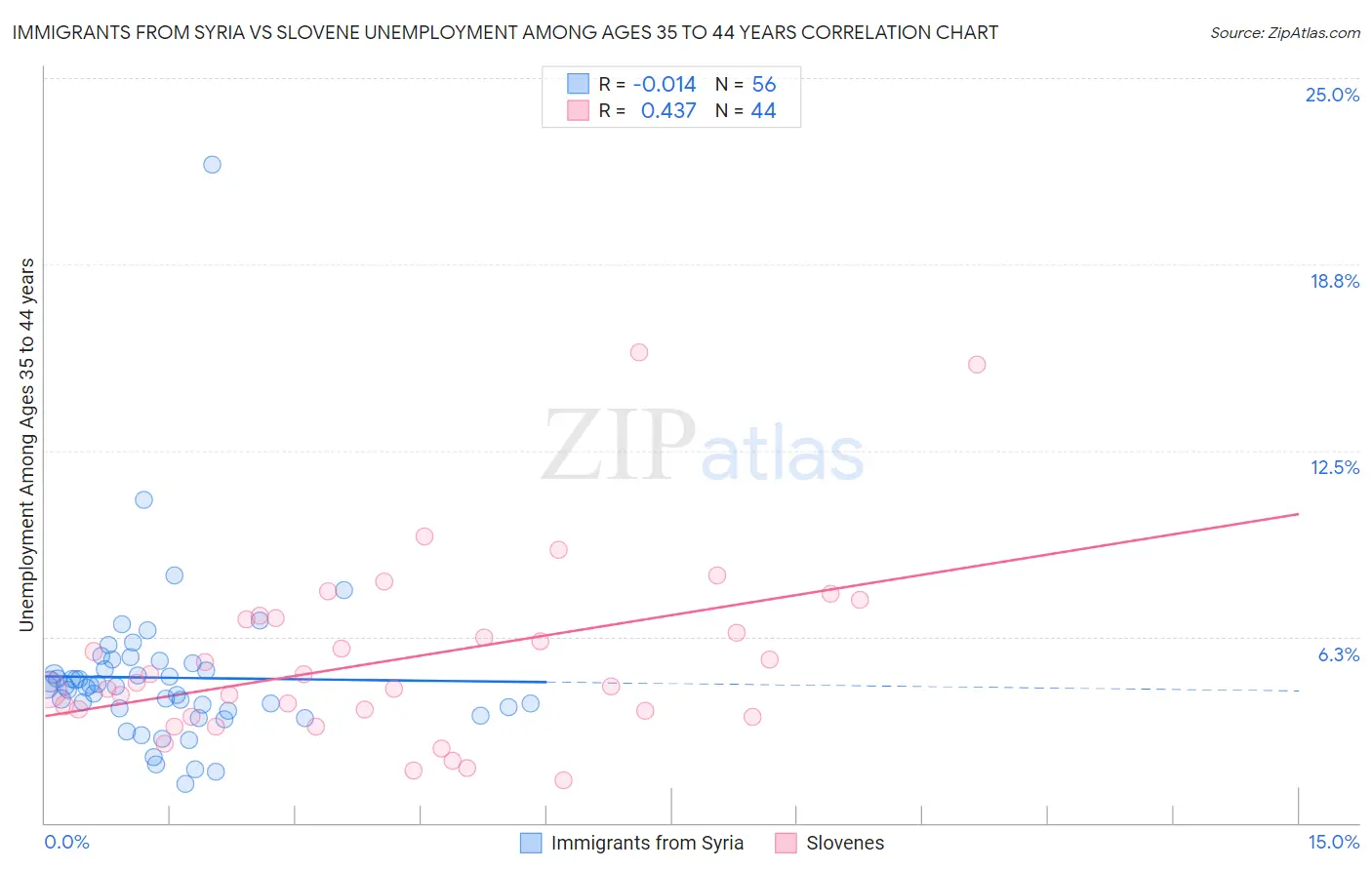 Immigrants from Syria vs Slovene Unemployment Among Ages 35 to 44 years