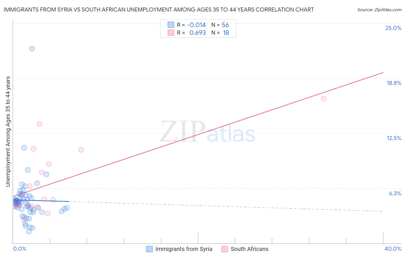 Immigrants from Syria vs South African Unemployment Among Ages 35 to 44 years