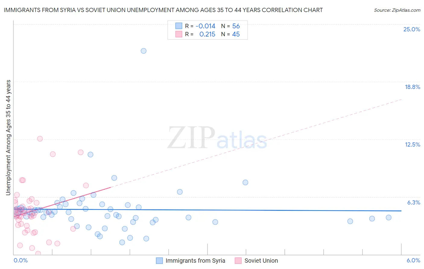 Immigrants from Syria vs Soviet Union Unemployment Among Ages 35 to 44 years