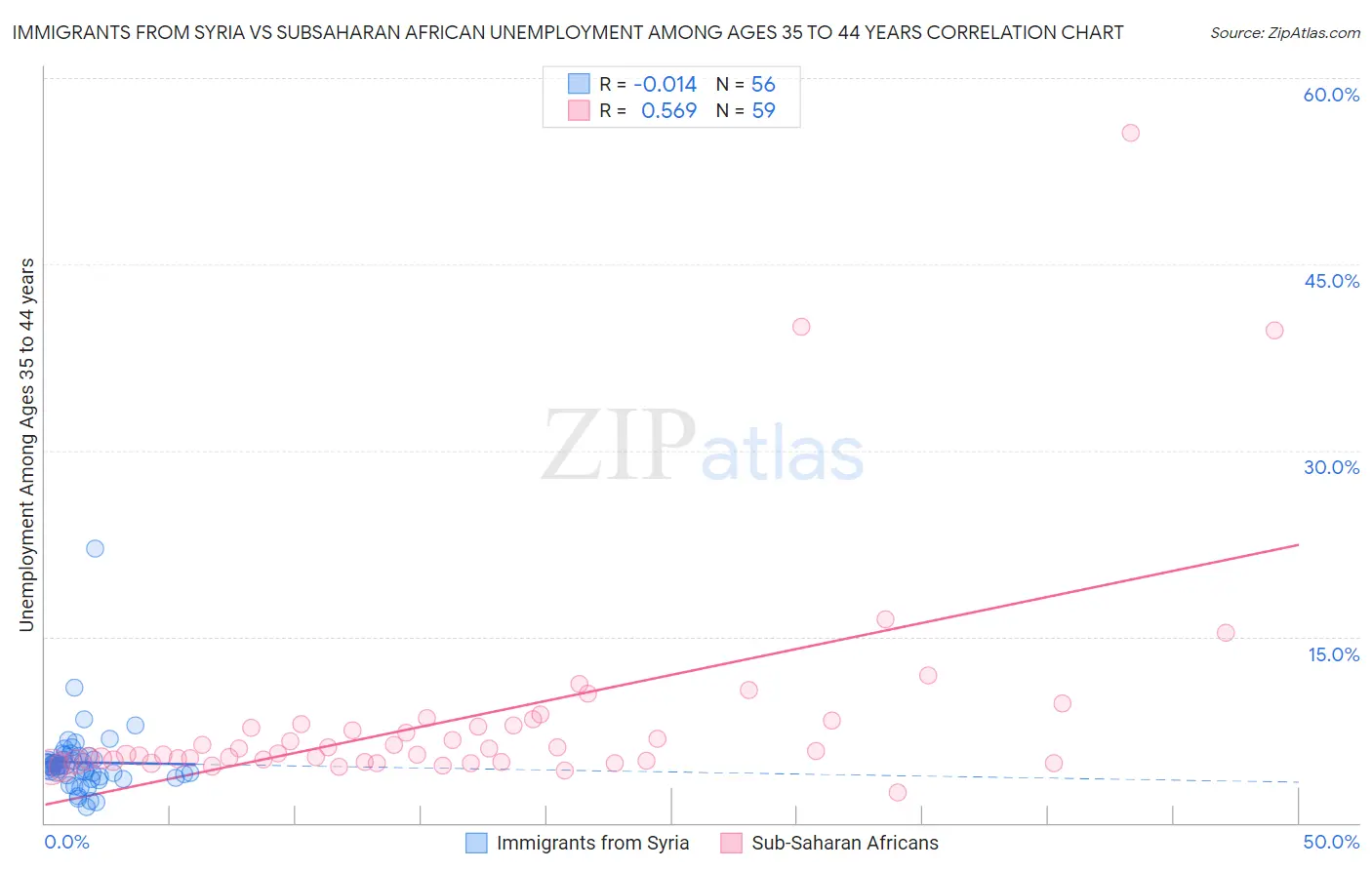 Immigrants from Syria vs Subsaharan African Unemployment Among Ages 35 to 44 years