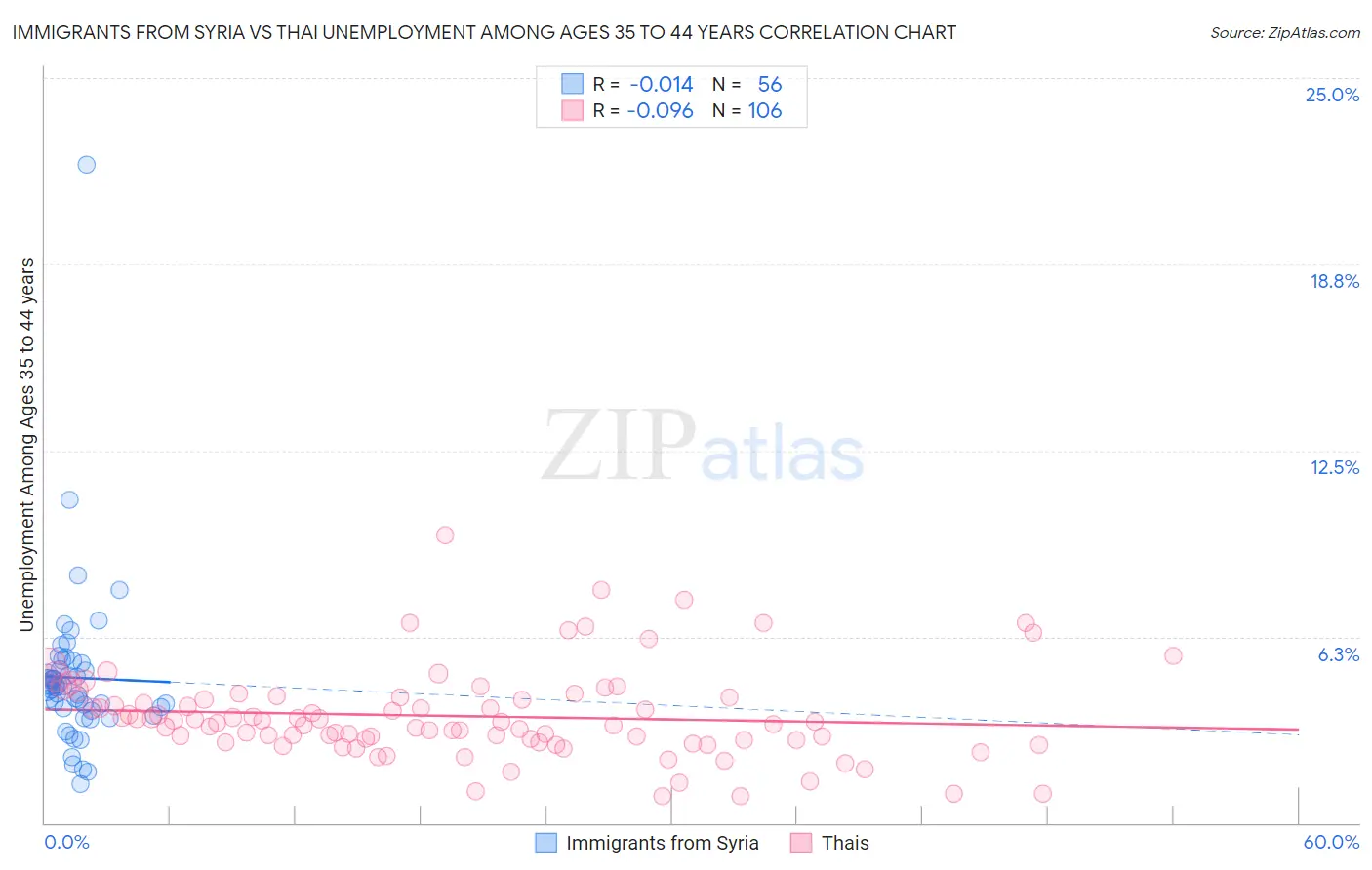 Immigrants from Syria vs Thai Unemployment Among Ages 35 to 44 years