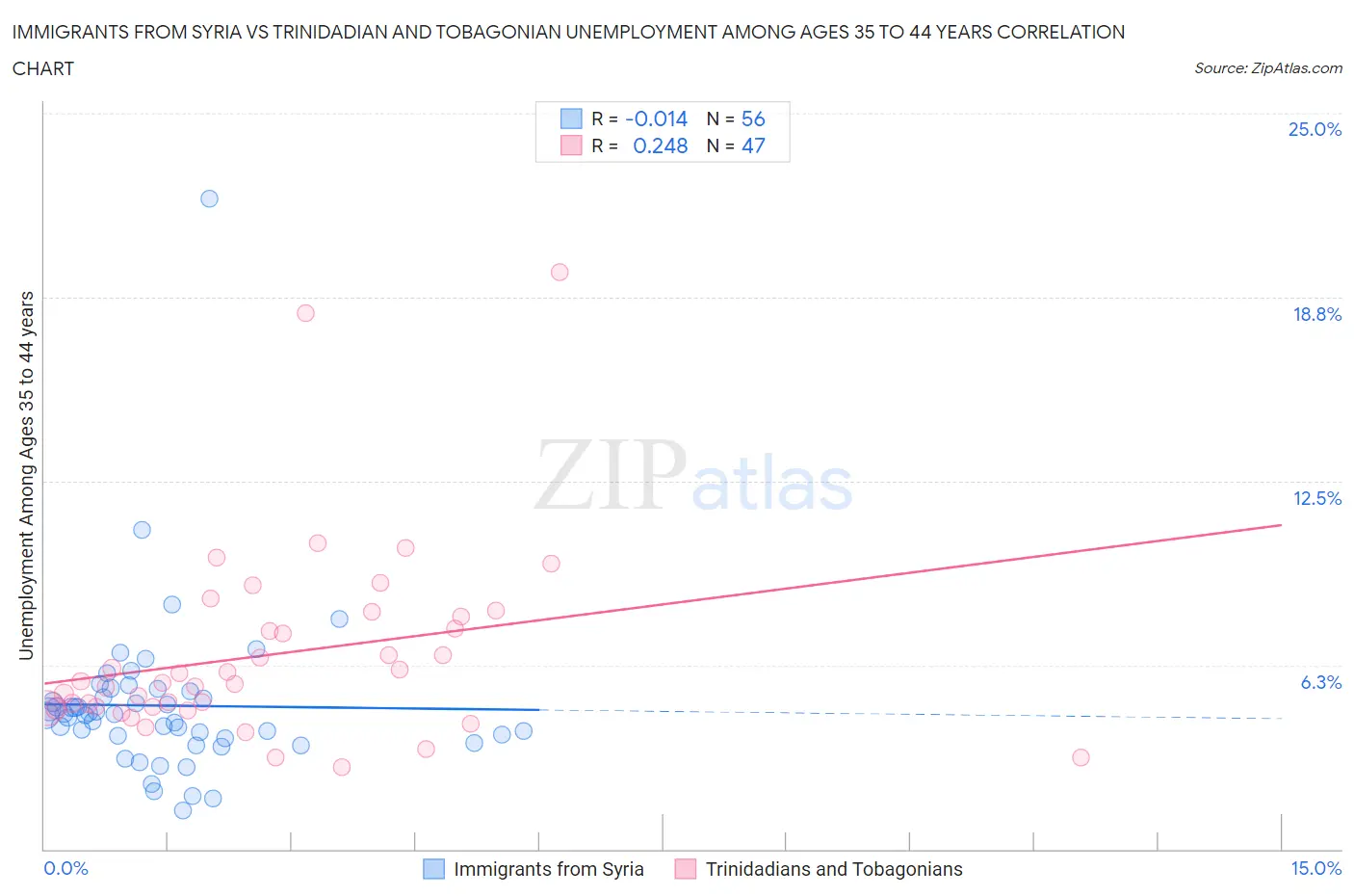 Immigrants from Syria vs Trinidadian and Tobagonian Unemployment Among Ages 35 to 44 years