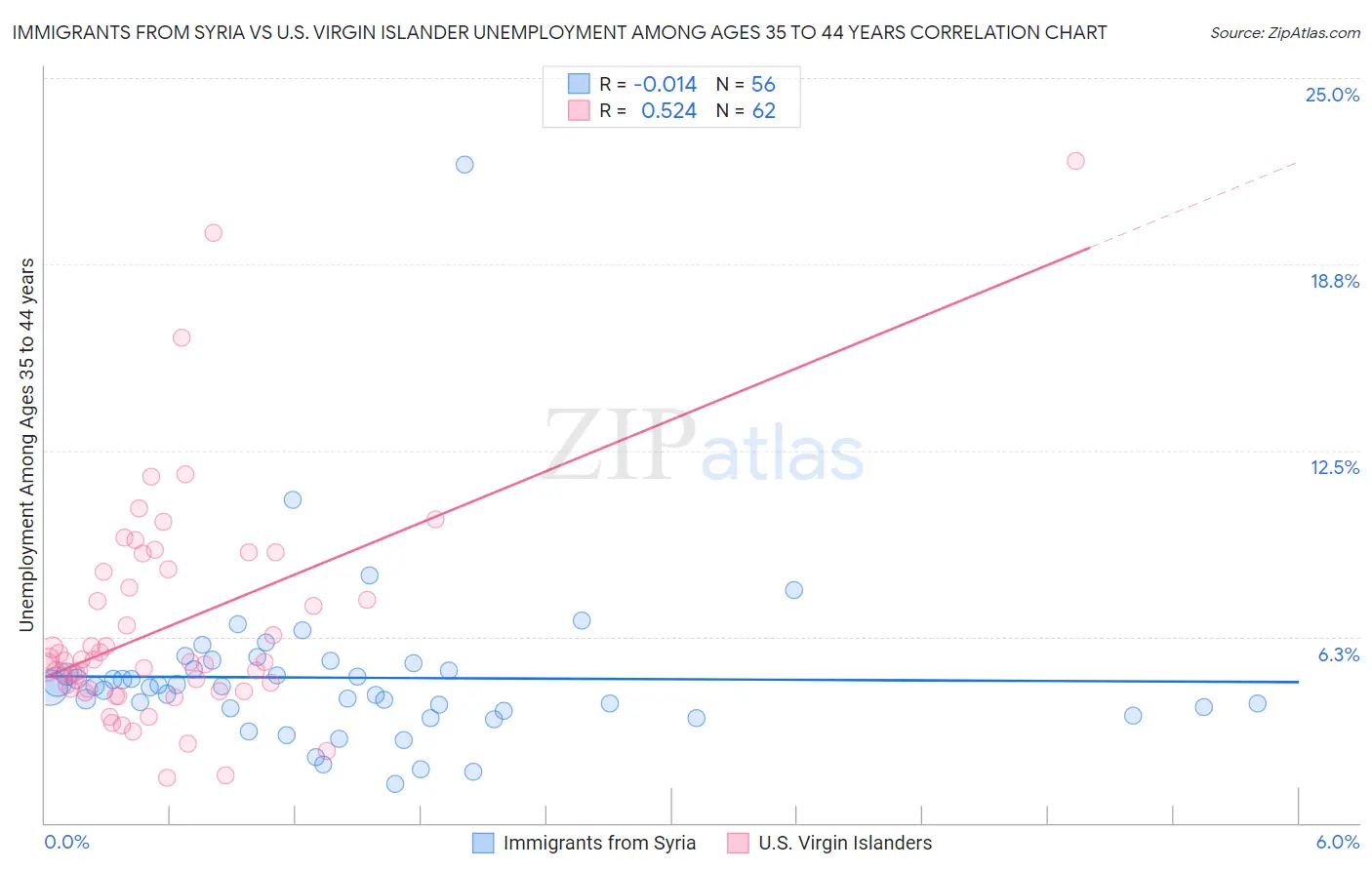 Immigrants from Syria vs U.S. Virgin Islander Unemployment Among Ages 35 to 44 years