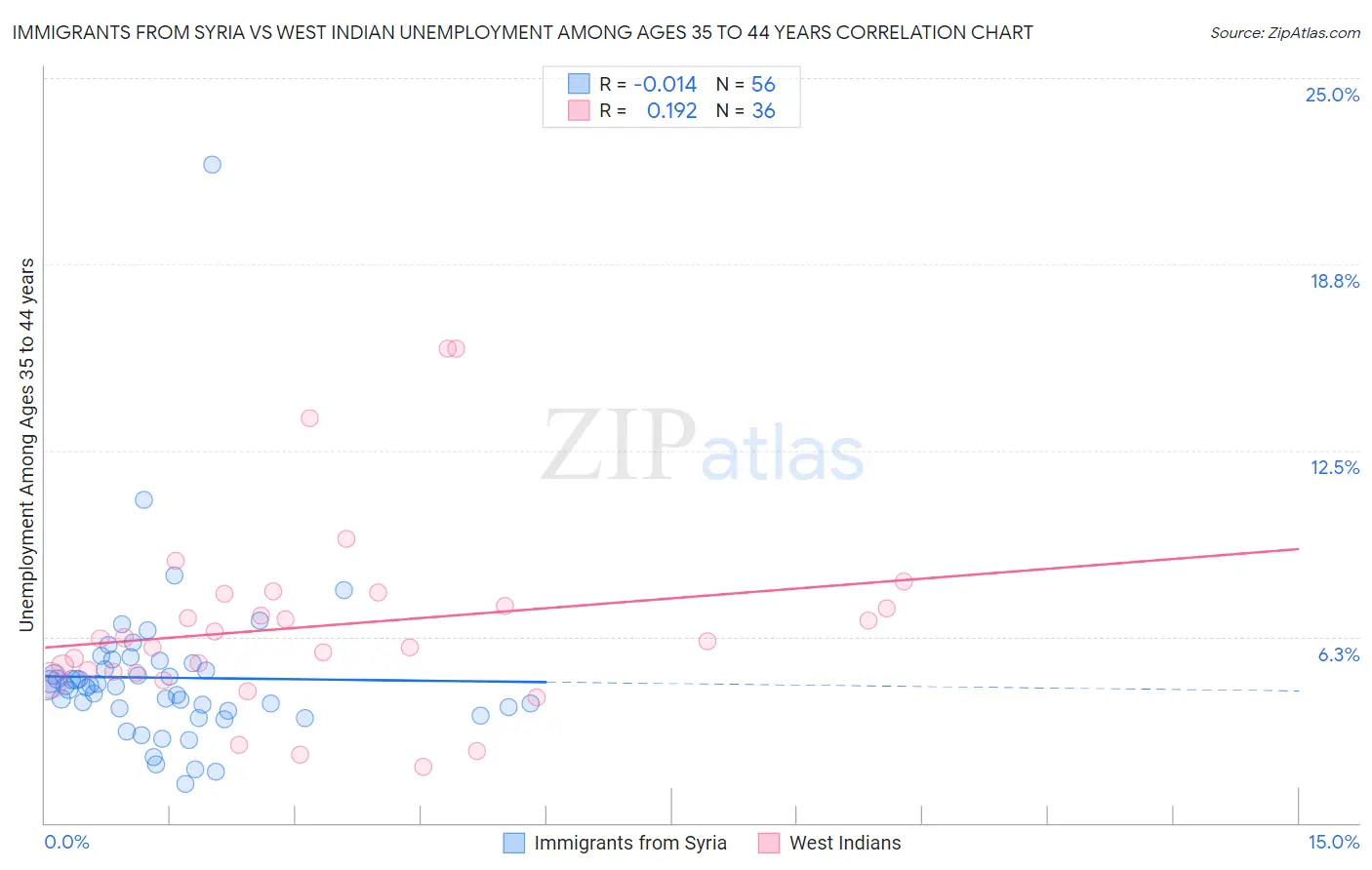 Immigrants from Syria vs West Indian Unemployment Among Ages 35 to 44 years