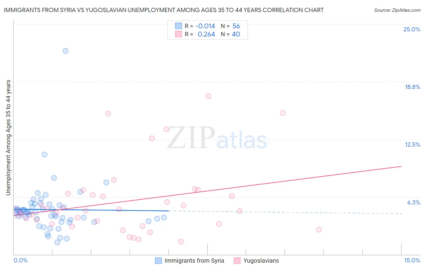 Immigrants from Syria vs Yugoslavian Unemployment Among Ages 35 to 44 years